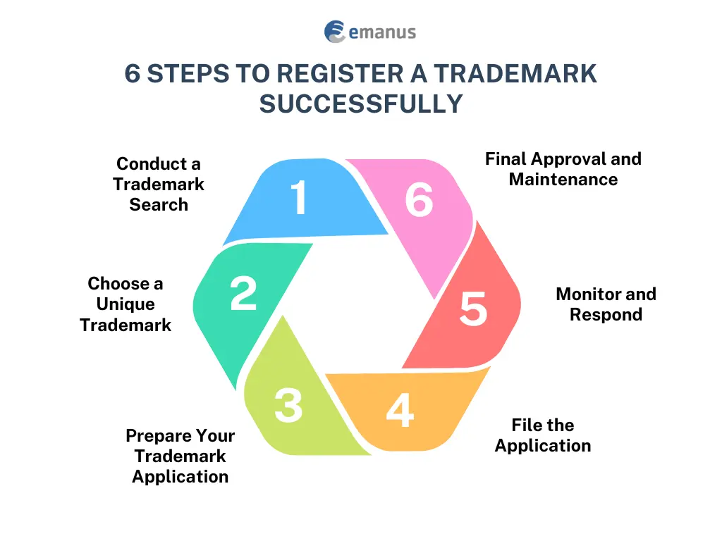 6 Steps to Register a Trademark Successfully