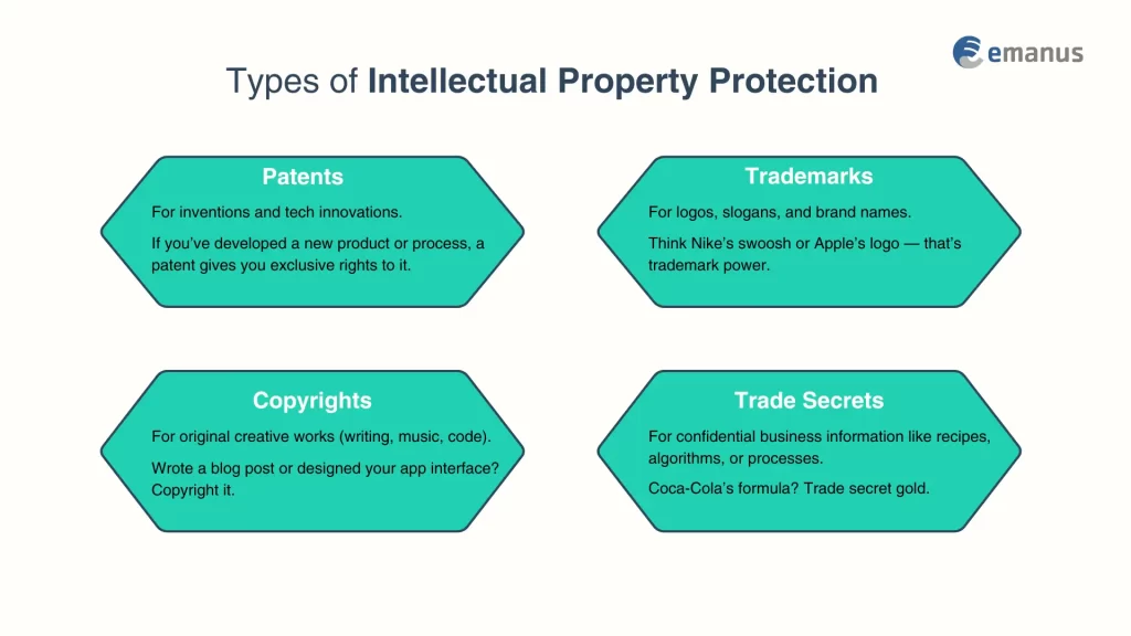 Types of Intellectual Property Protection
