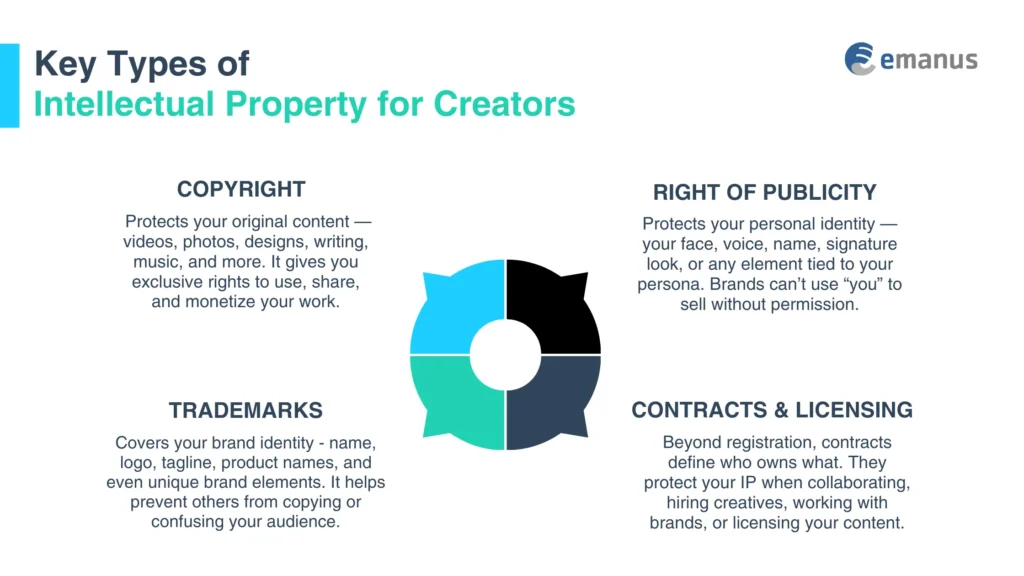 Key Types of 
Intellectual Property for Creators