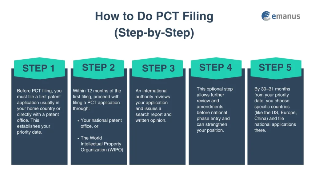 How to Do PCT Filing (Step-by-Step)