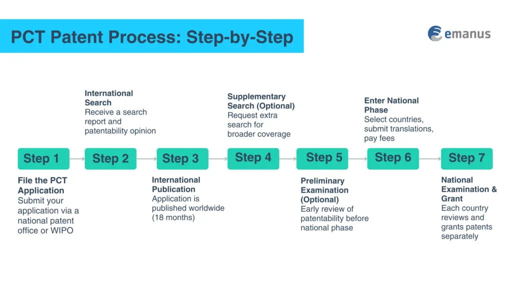 PCT Patent Process: Step-by-Step