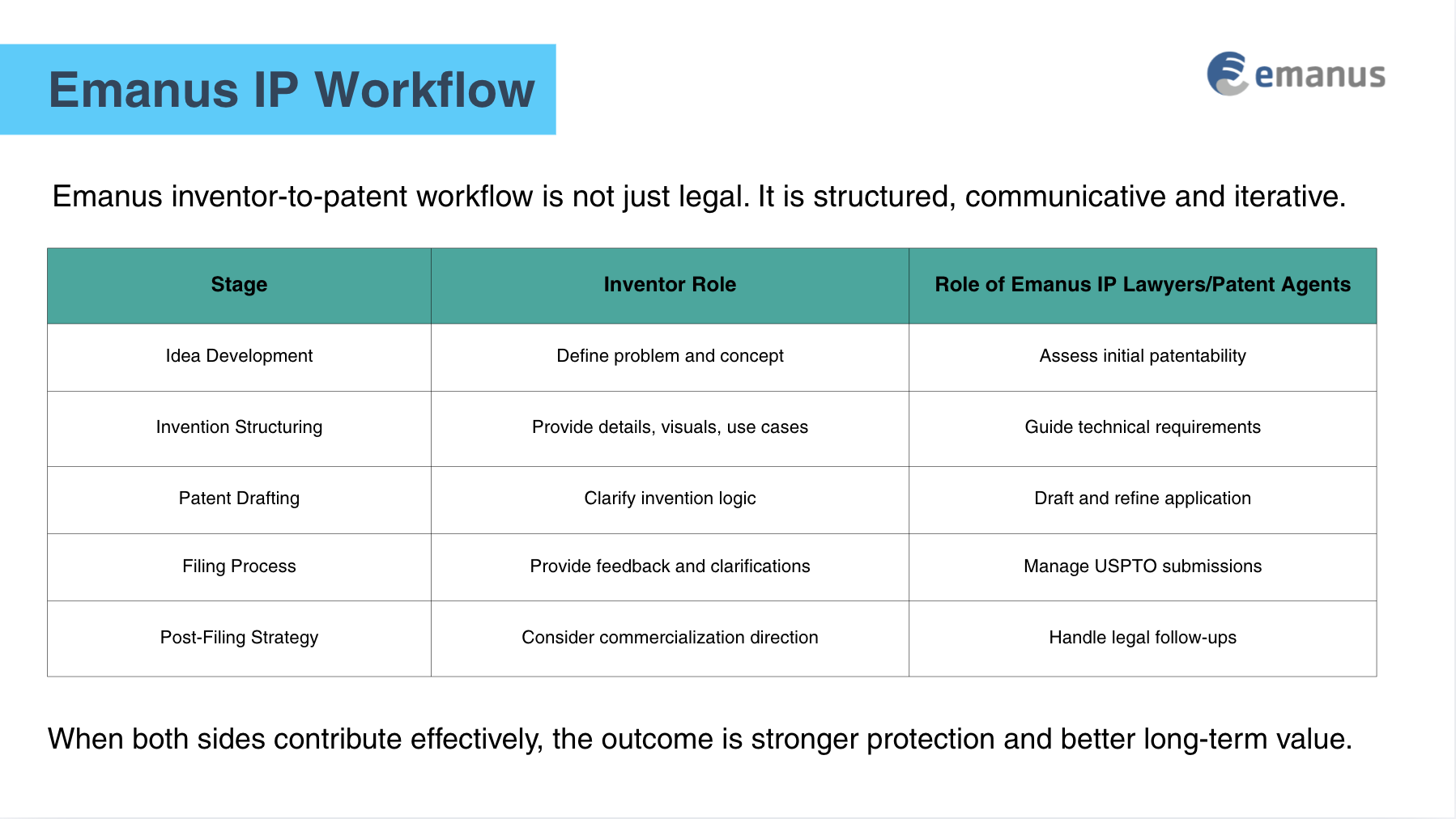 Emanus Intellectual Property Process